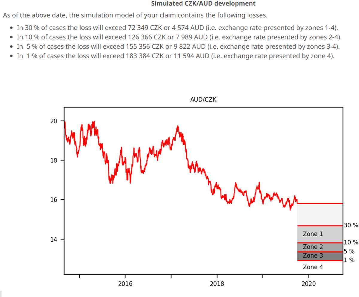 New value-at-risk method adjusted for a long time horizon with application  to exchange rates | Risk Management