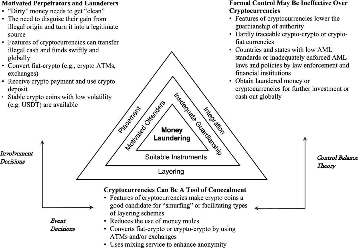 Cryptocurrency is new vogue: a reflection on money laundering prevention |  Security Journal | Springer Nature Link