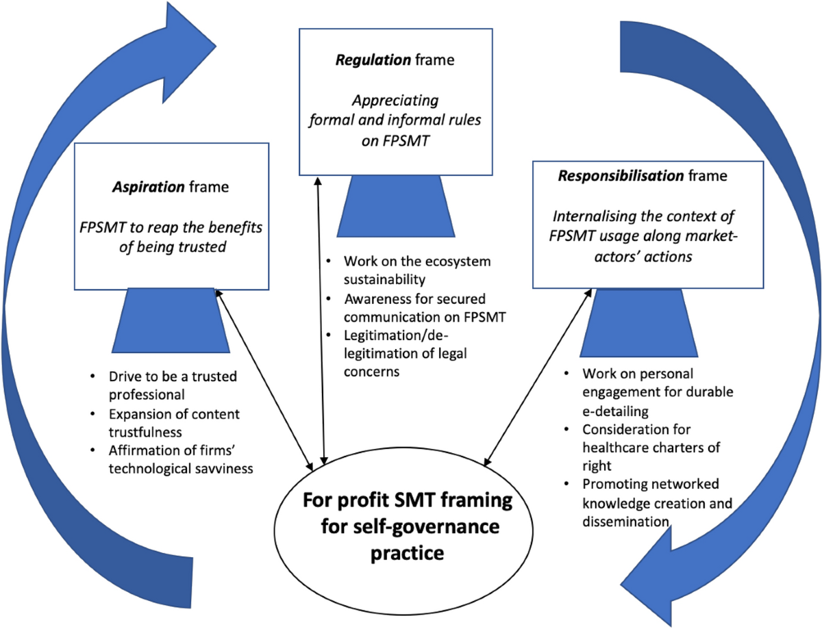 Business-to-business and self-governance practice in the digital ...