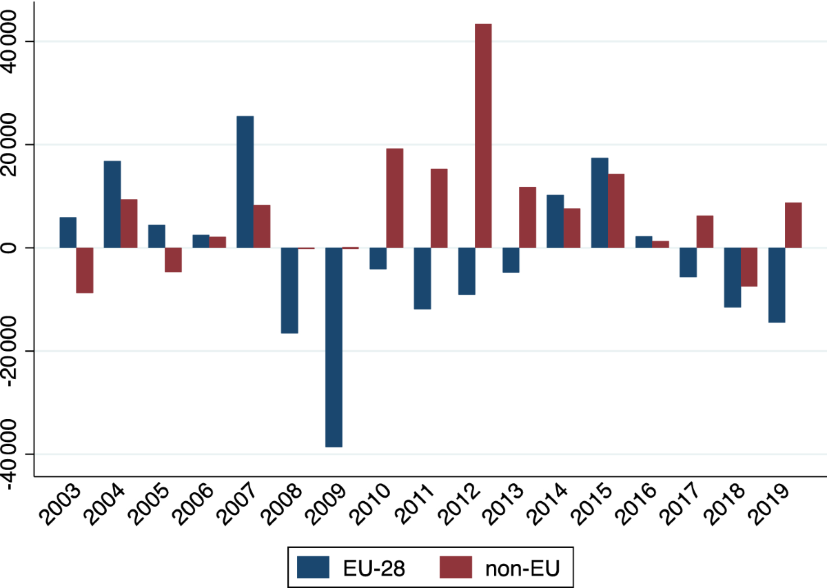 Financial adjustment as a driver of growth model change: a balance-sheet  approach to comparative political economy | Comparative European Politics