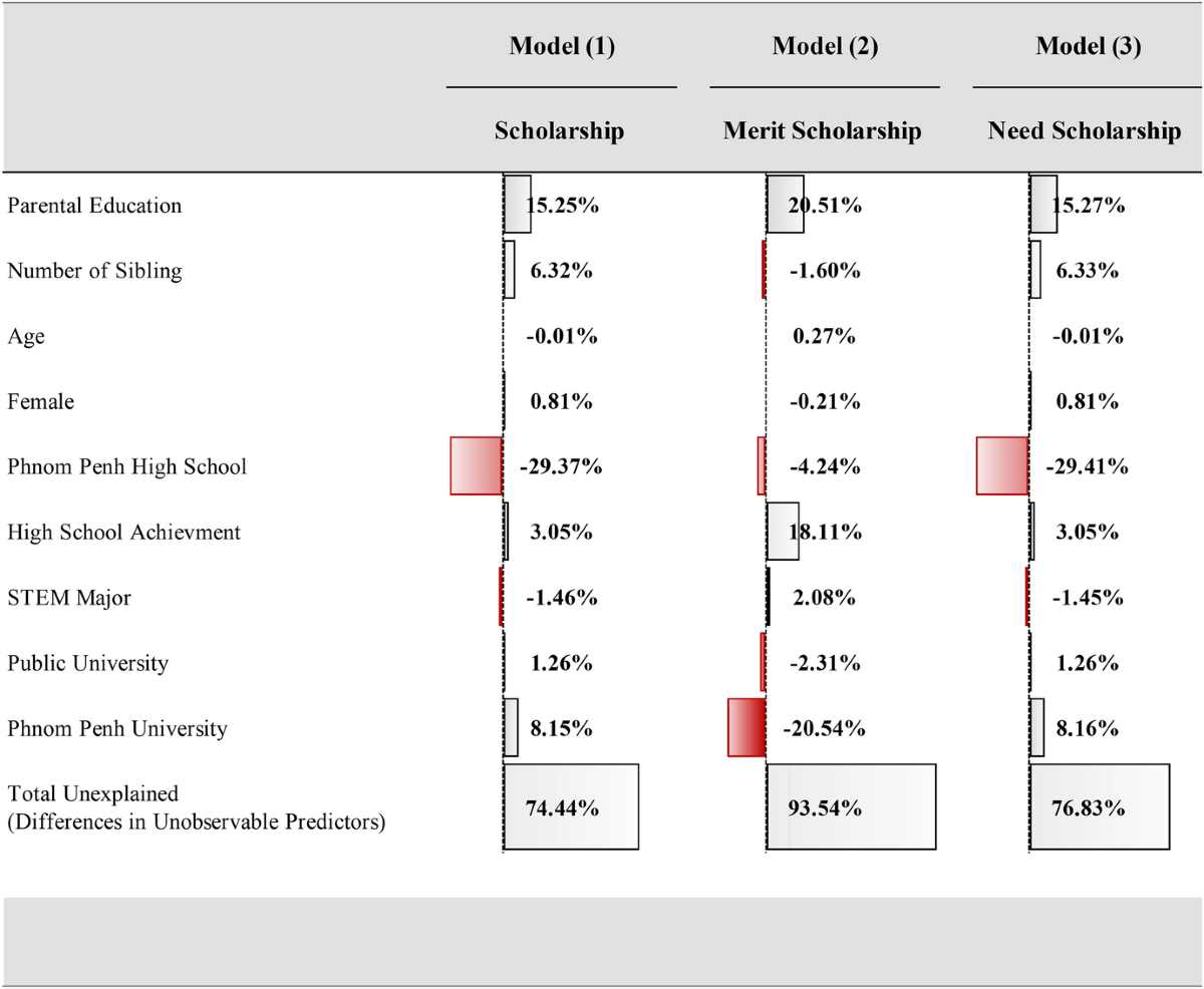 Scholarship Schemes in Cambodian Higher Education: Unpacking Why  Lower-Income Students are Lagging Behind | Higher Education Policy, image size:1200x986