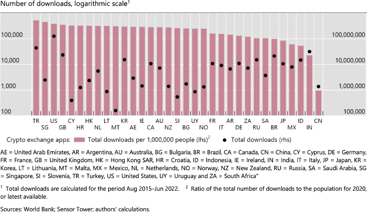 Crypto Trading and Bitcoin Prices: Evidence from a New Database of Retail  Adoption | IMF Economic Review