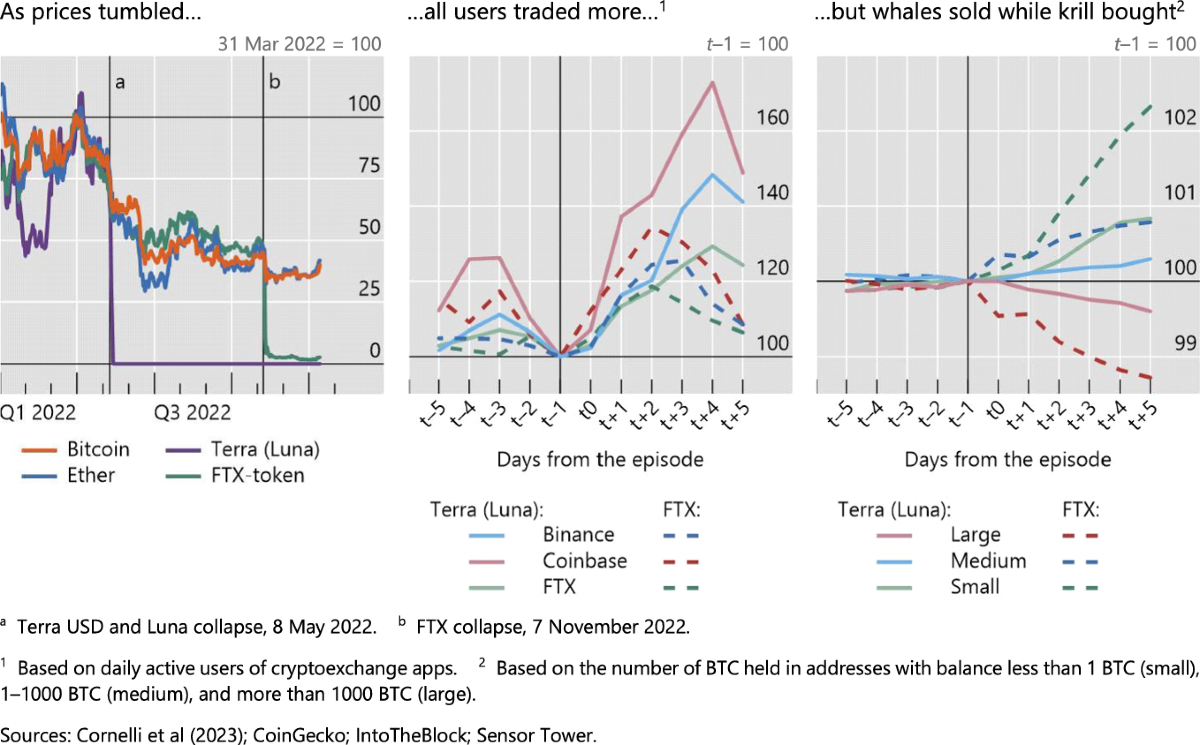 Crypto Trading and Bitcoin Prices: Evidence from a New Database of Retail  Adoption | IMF Economic Review