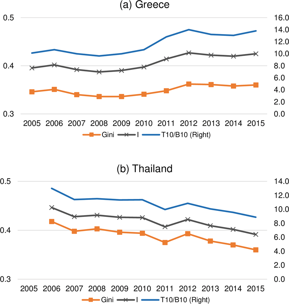 A simple method for measuring inequality | Humanities and Social Sciences  Communications