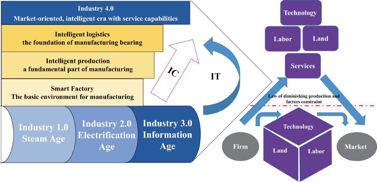 Upgrading models, evolutionary mechanisms and vertical cases of 