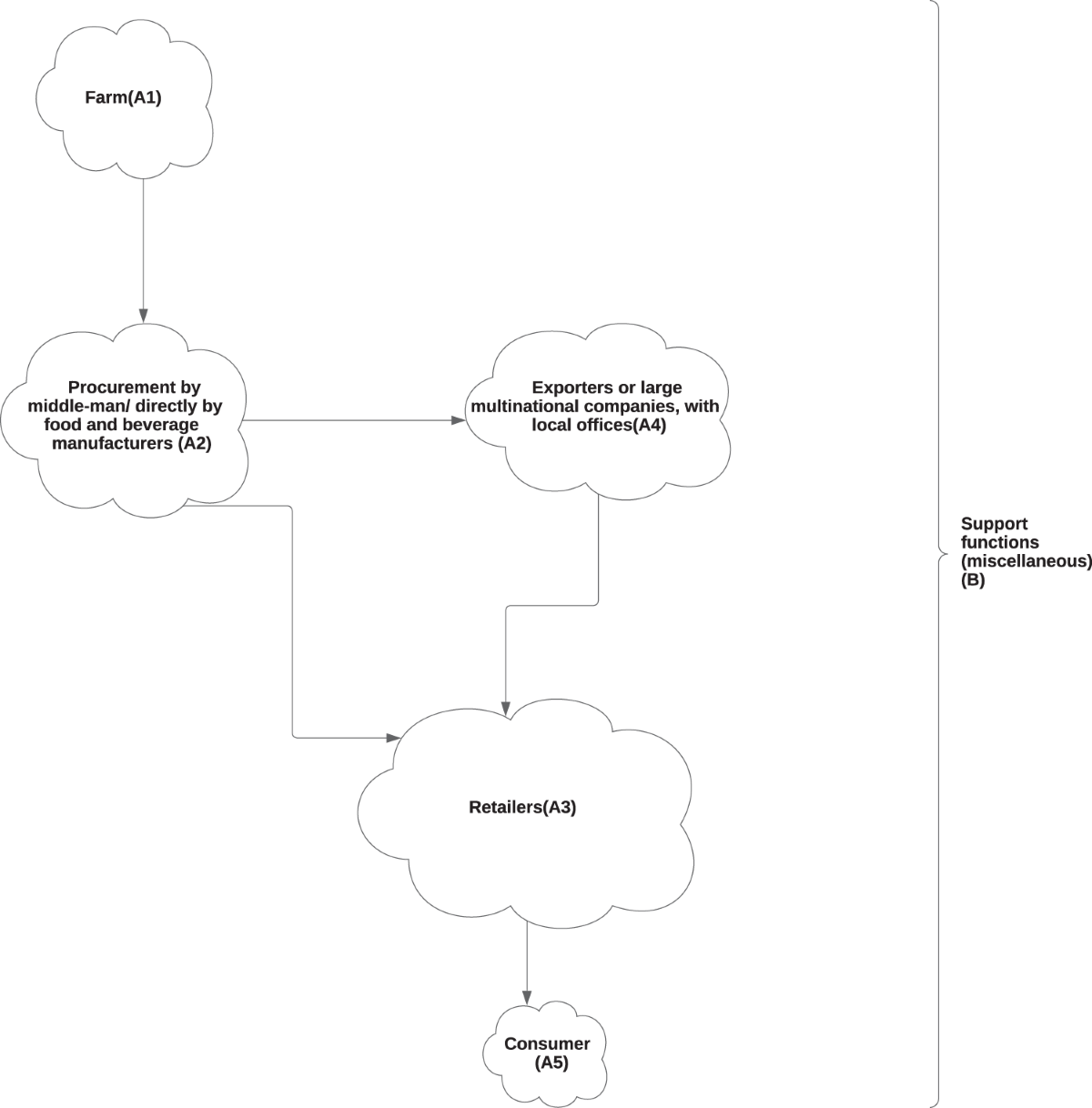 A global blockchain-based agro-food value chain to facilitate trade and  sustainable blocks of healthy lives and food for all | Humanities and  Social Sciences Communications