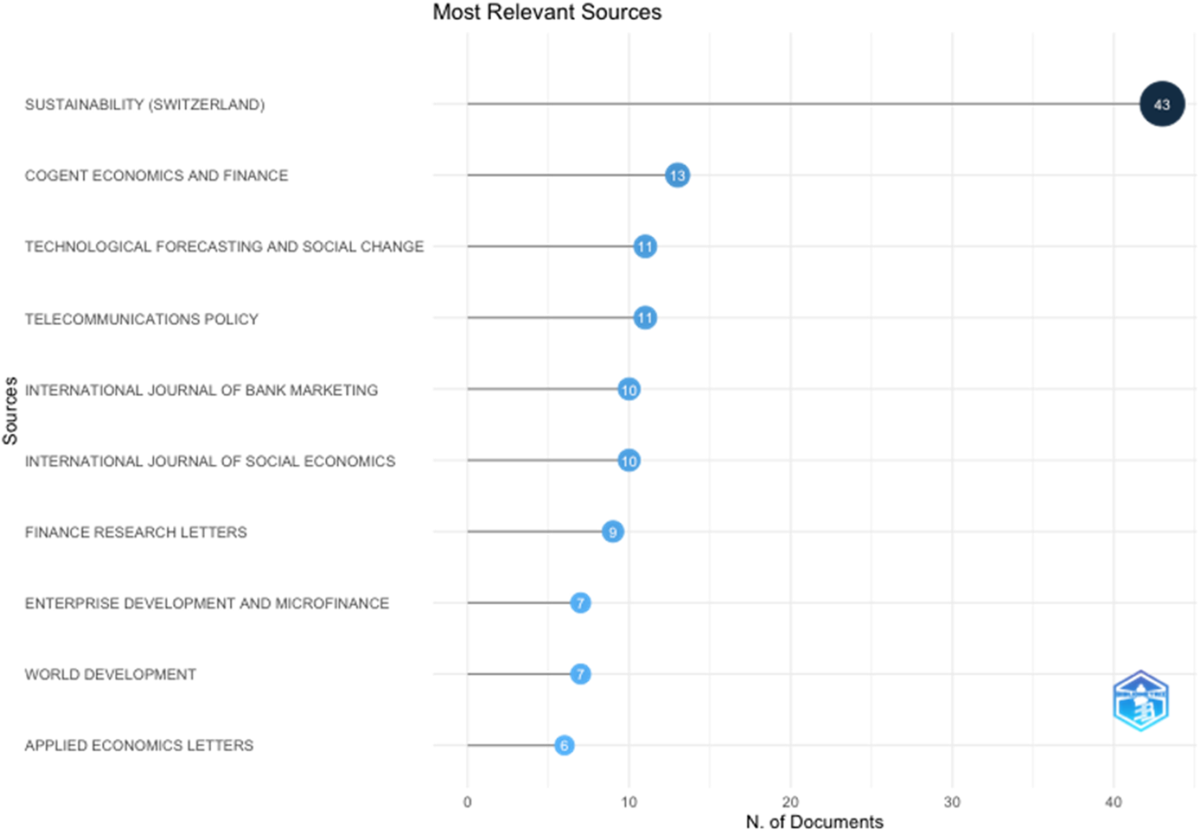 Bridging the financial divide: a bibliometric analysis on the role of  digital financial services within FinTech in enhancing financial inclusion  and economic development | Humanities and Social Sciences Communications