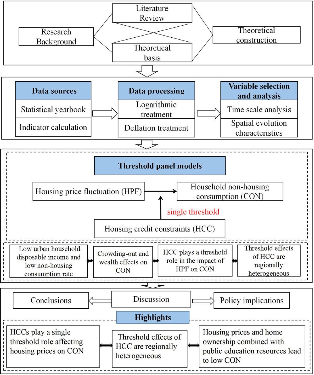 Housing prices and household consumption: a threshold effect model analysis  in central and western China | Humanities and Social Sciences Communications