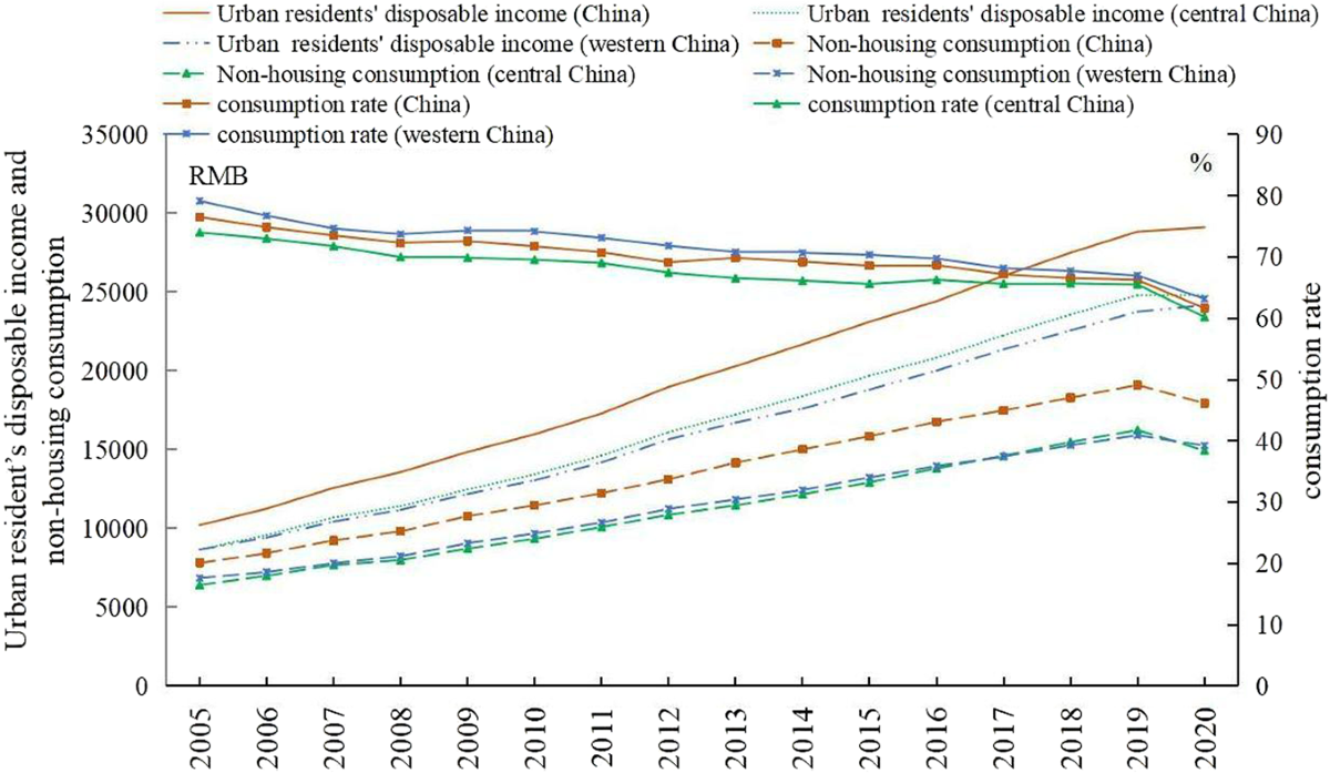 Housing prices and household consumption: a threshold effect model analysis  in central and western China | Humanities and Social Sciences Communications