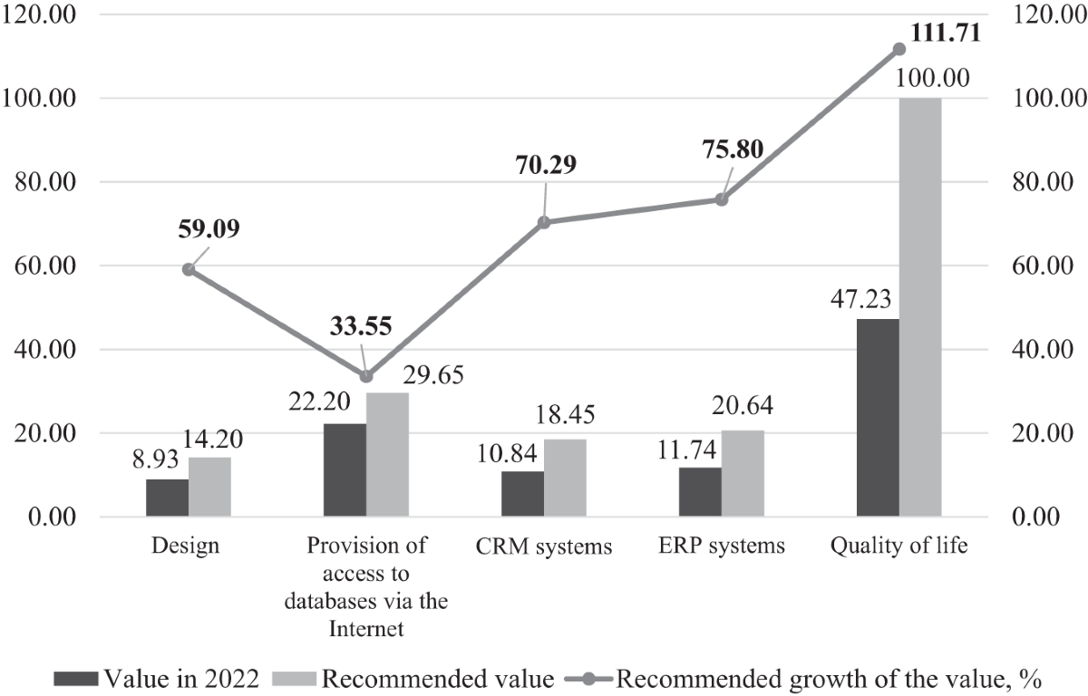 Development of the potential of the digital economy of Russian regions  through artificial intelligence humanisation | Humanities and Social  Sciences Communications
