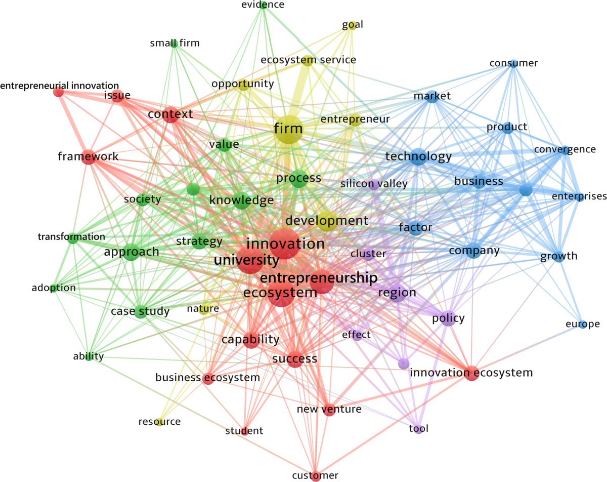 Innovation dynamics within the entrepreneurial ecosystem: a content  analysis-based literature review | Humanities and Social Sciences  Communications