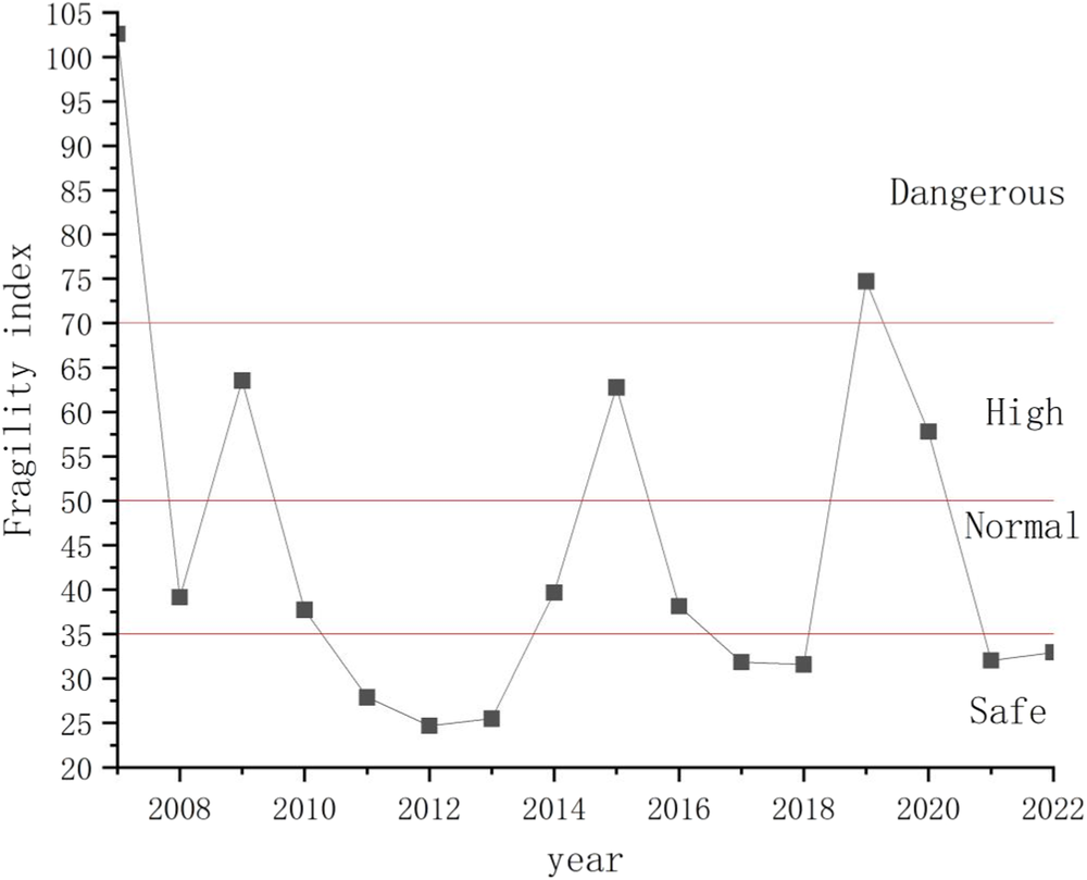 Evaluating financial fragility: a case study of Chinese banking and finance  systems | Humanities and Social Sciences Communications