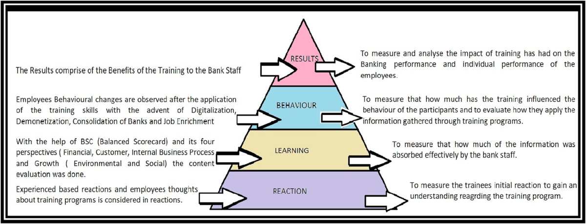 Evaluating the effectiveness of training of managerial and non 