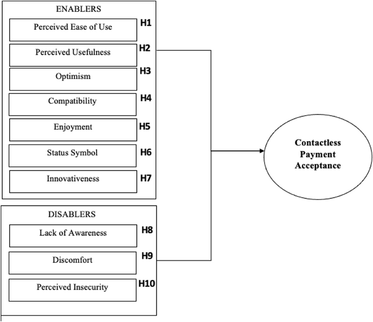 Enablers and disablers for contactless payment acceptance among Malaysian  adults | Humanities and Social Sciences Communications