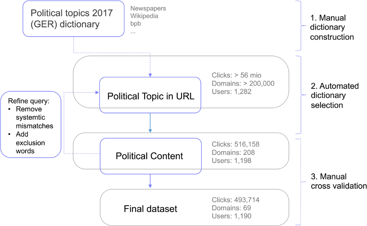 More than news! Mapping the deliberative potential of a political online  ecosystem with digital trace data | Humanities and Social Sciences  Communications