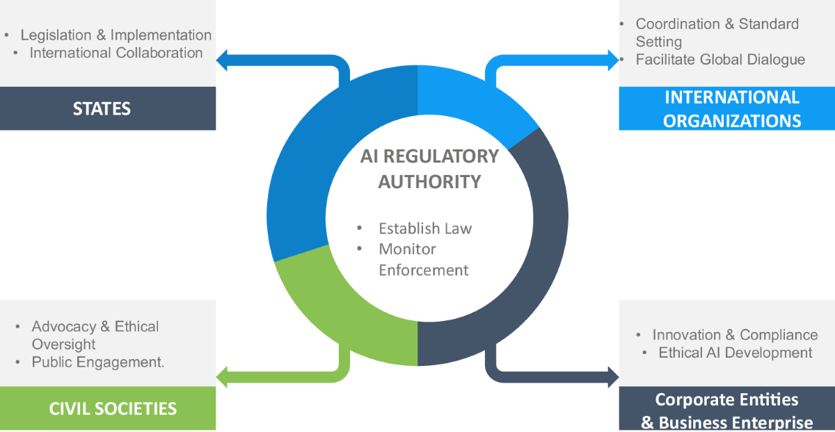 modular ai ethics governance model diagram showing interconnected components with adaptable sections highlighted