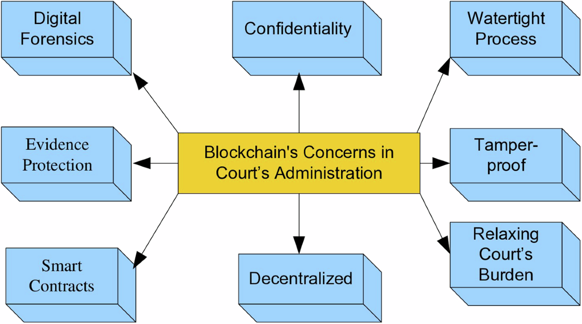 Integrating industry 4.0 technologies for the administration of courts and  justice dispensation—a systematic review | Humanities and Social Sciences  Communications