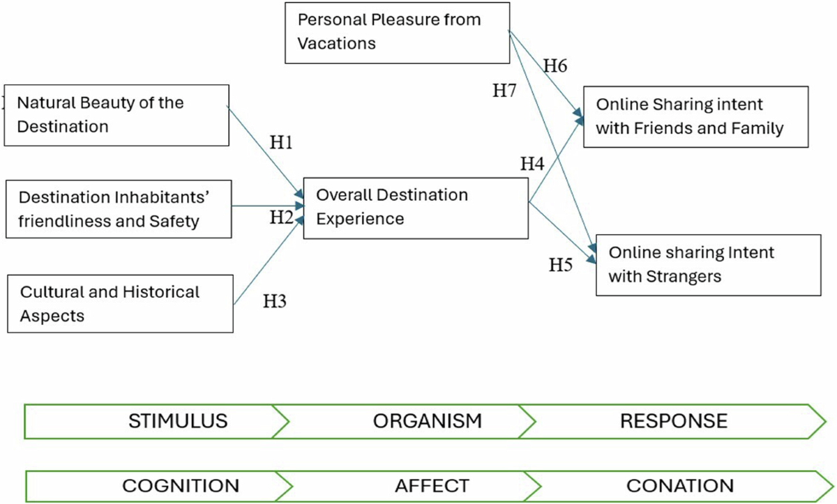 Electronic word-of-mouth intentions in personal and public networks - Nature