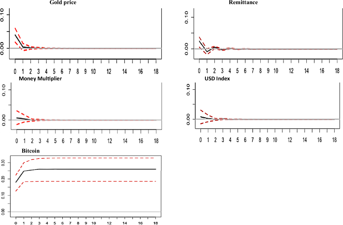 Financial and market risks of bitcoin adoption as legal tender: evidence  from El Salvador | Humanities and Social Sciences Communications