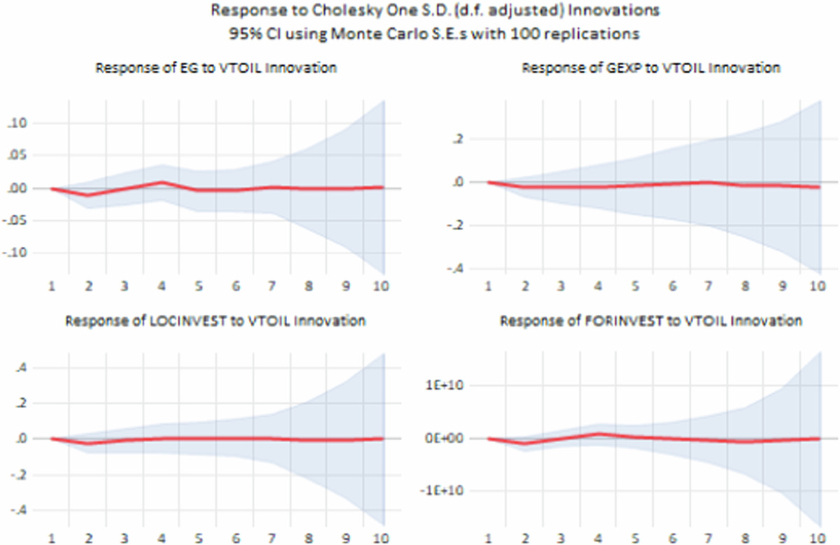 How volatility in the oil market and uncertainty shocks affect Saudi  economy: a frequency approach | Humanities and Social Sciences  Communications