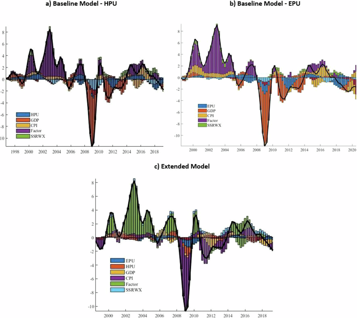 The time-varying impact of uncertainty shocks on the co-movement of  regional housing prices of the United Kingdom | Humanities and Social  Sciences Communications