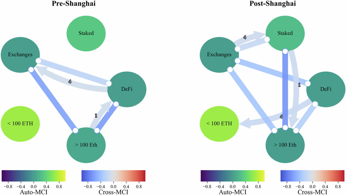 Distributional equality in Ethereum? On-chain analysis of Ether supply  distribution and supply dynamics | Humanities and Social Sciences  Communications