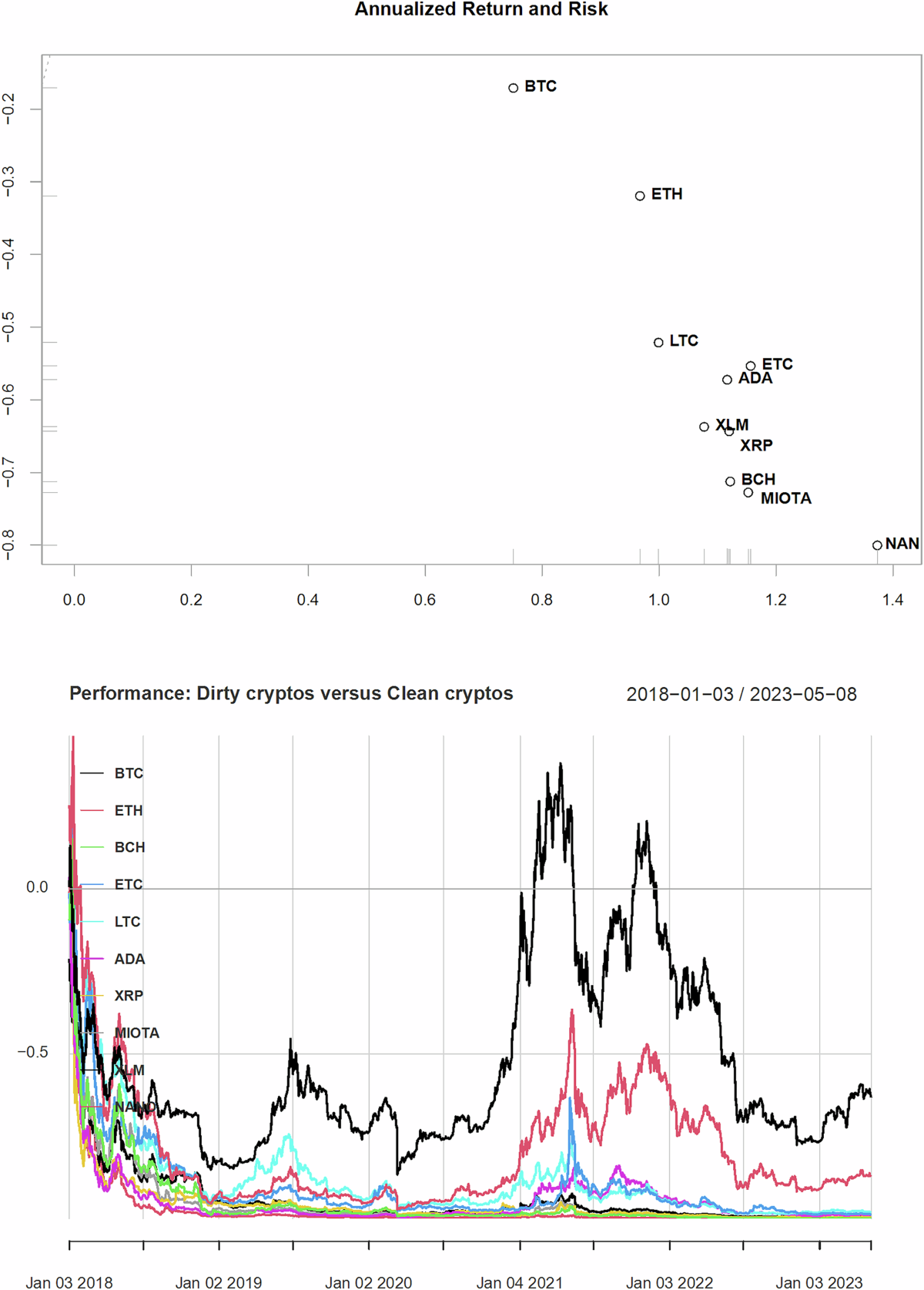Greening crypto portfolios: the diversification and safe haven potential of  clean cryptocurrencies | Humanities and Social Sciences Communications