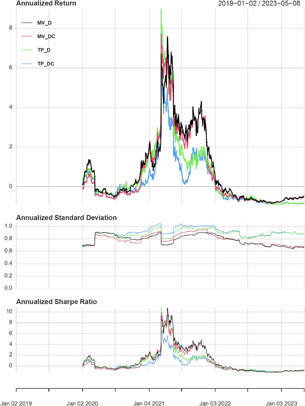 Greening crypto portfolios: the diversification and safe haven potential of  clean cryptocurrencies | Humanities and Social Sciences Communications