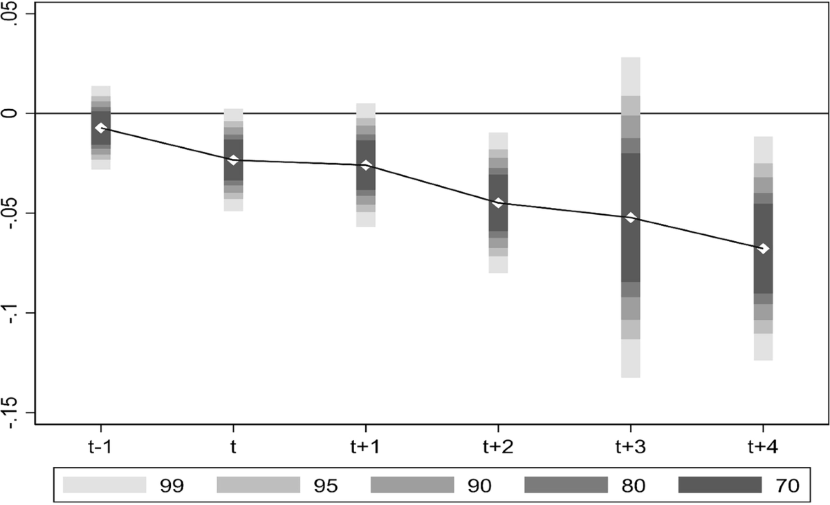 Shariah-compliant firms and firm leverage: evidence from firm-level time  varying quasi experimental analysis for MENA countries | Humanities and  Social Sciences Communications