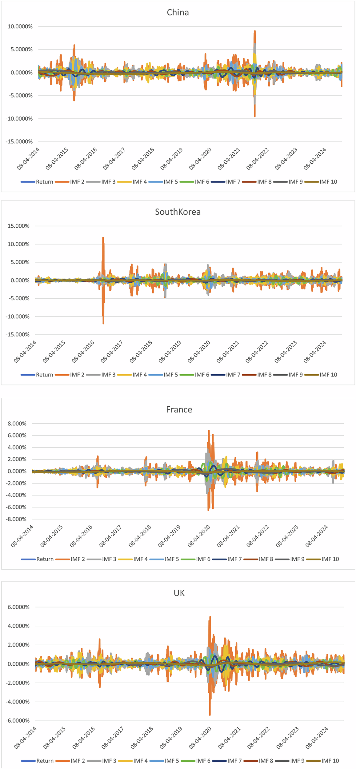 Redefining volatility forecasting in the aerospace and defense sector:  application of CEEMDAN-GARCH models | Humanities and Social Sciences  Communications