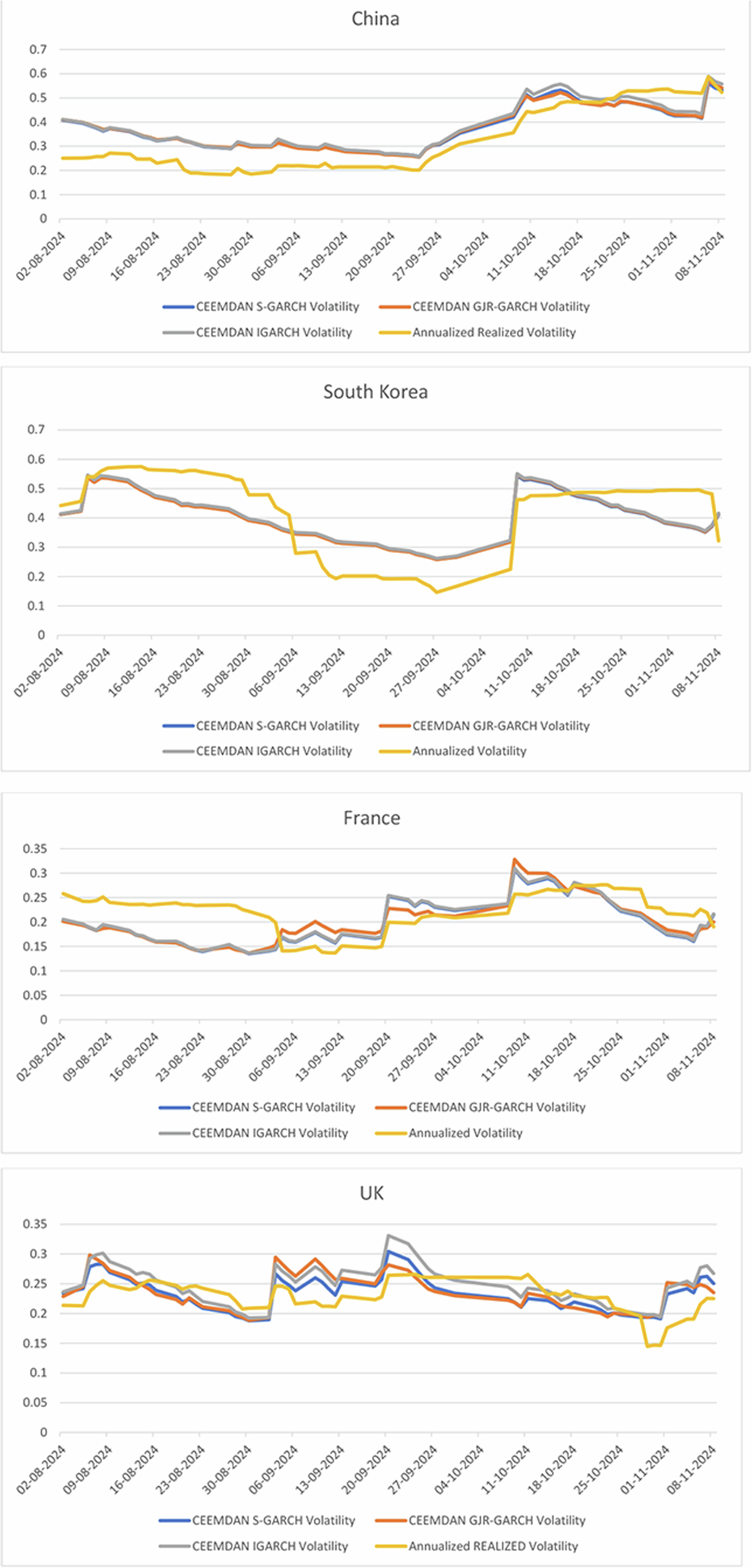 Redefining volatility forecasting in the aerospace and defense sector:  application of CEEMDAN-GARCH models | Humanities and Social Sciences  Communications