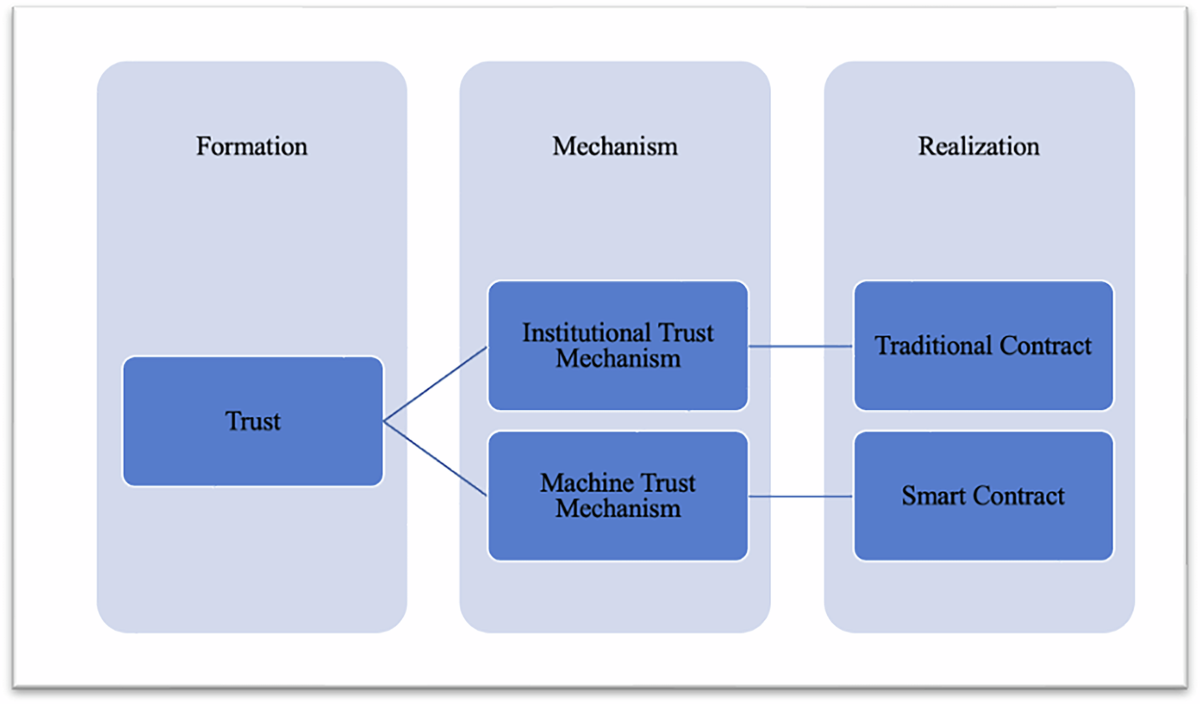 Exploring trust dynamics in finance: the impact of blockchain technology  and smart contracts | Humanities and Social Sciences Communications