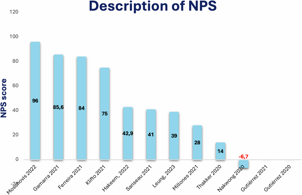 Navigating higher education during COVID-19: a systematic review and  meta-analysis of NPS and customer experience in technological adoption |  Humanities and Social Sciences Communications