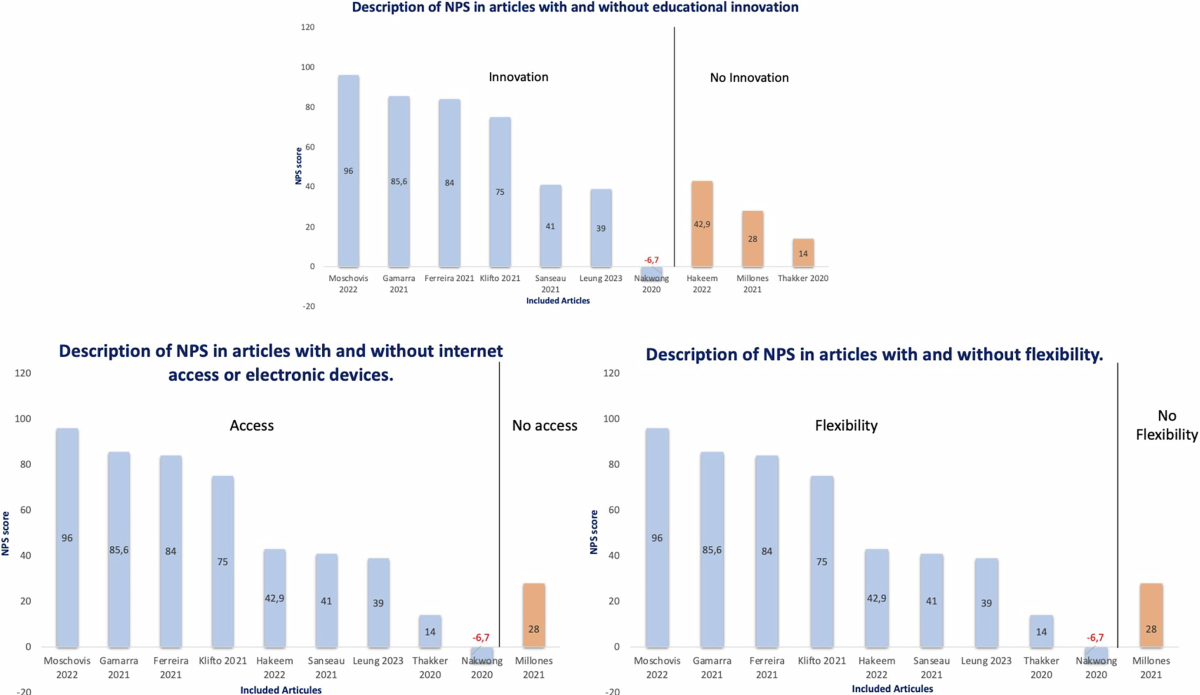 Navigating higher education during COVID-19: a systematic review and  meta-analysis of NPS and customer experience in technological adoption |  Humanities and Social Sciences Communications
