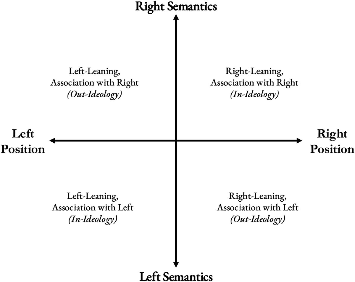 Mapping left-right associations: a framework using open-ended survey  responses and political positions | Humanities and Social Sciences  Communications