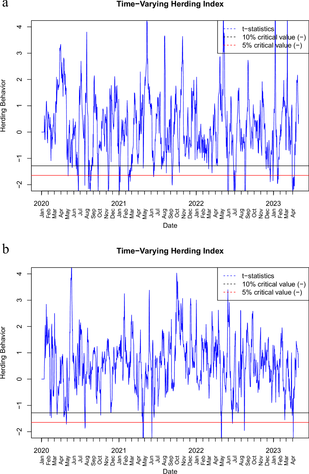 Exploring the herding behavior of investors in the Non-fungible Tokens  (NFTs) and cryptocurrency markets | Humanities and Social Sciences  Communications
