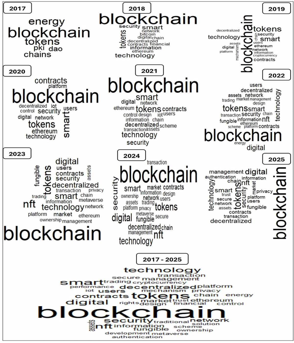 A scientometric analysis on blockchain and NFTs: trends and development |  Humanities and Social Sciences Communications