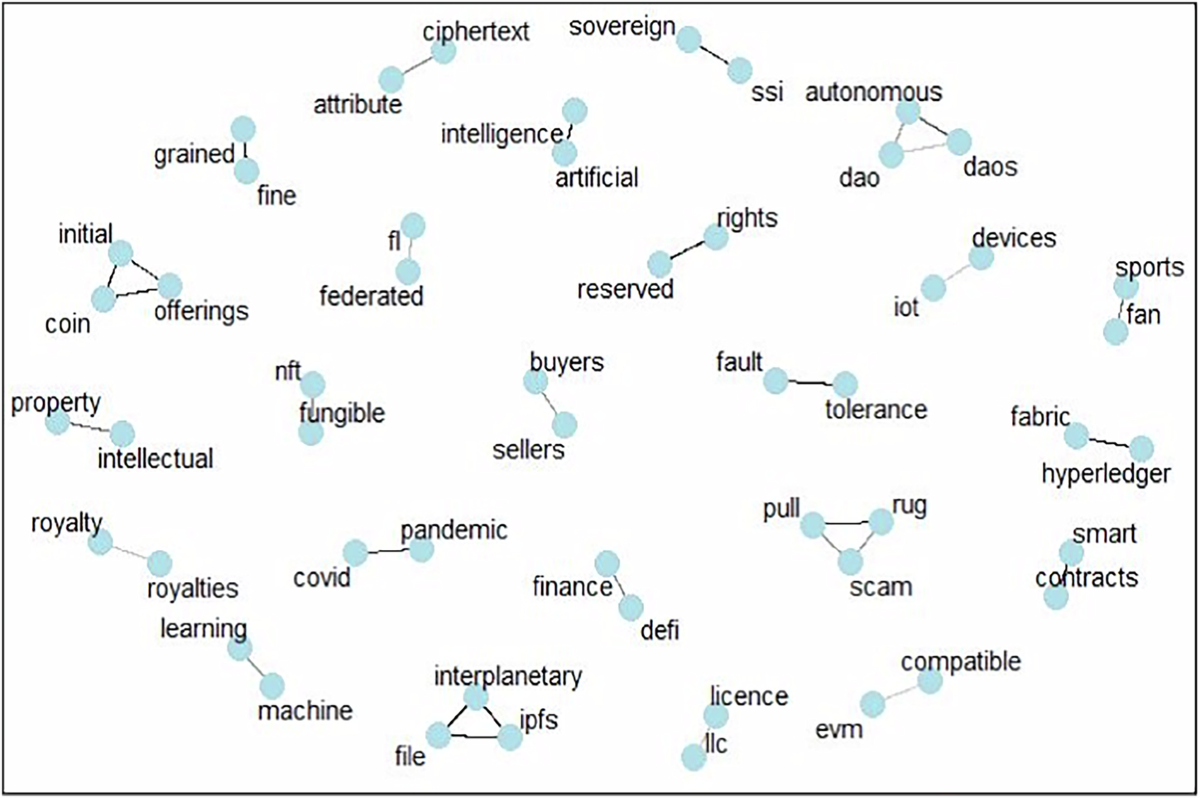 A scientometric analysis on blockchain and NFTs: trends and development |  Humanities and Social Sciences Communications