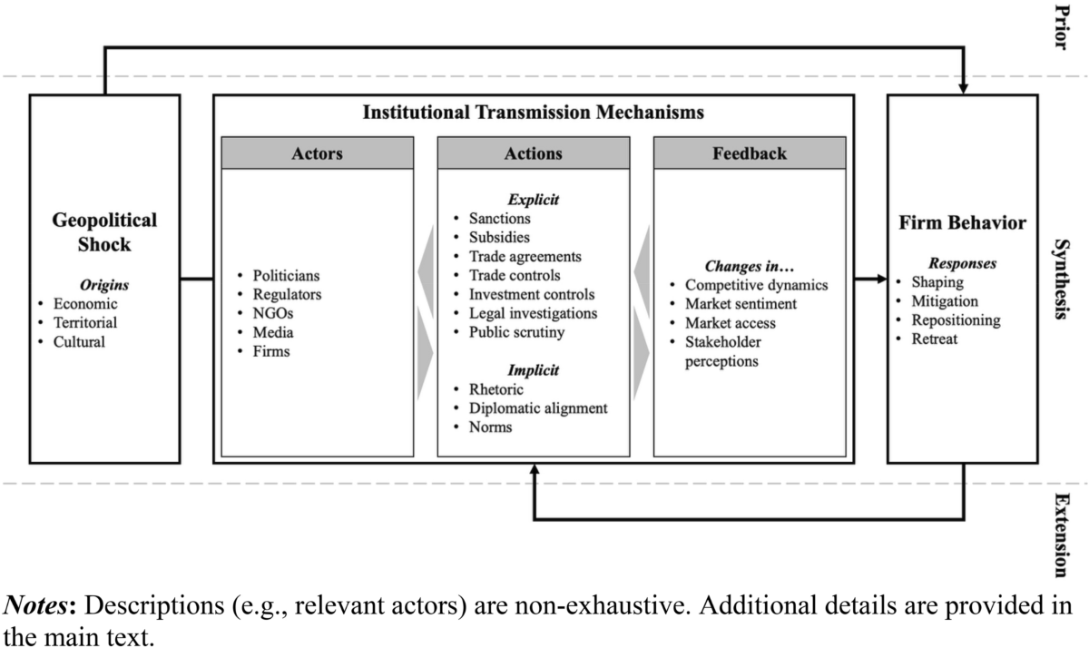 Transmission of geopolitical shocks to firm behavior: a synthesis and  integrative model | Journal of International Business Policy
