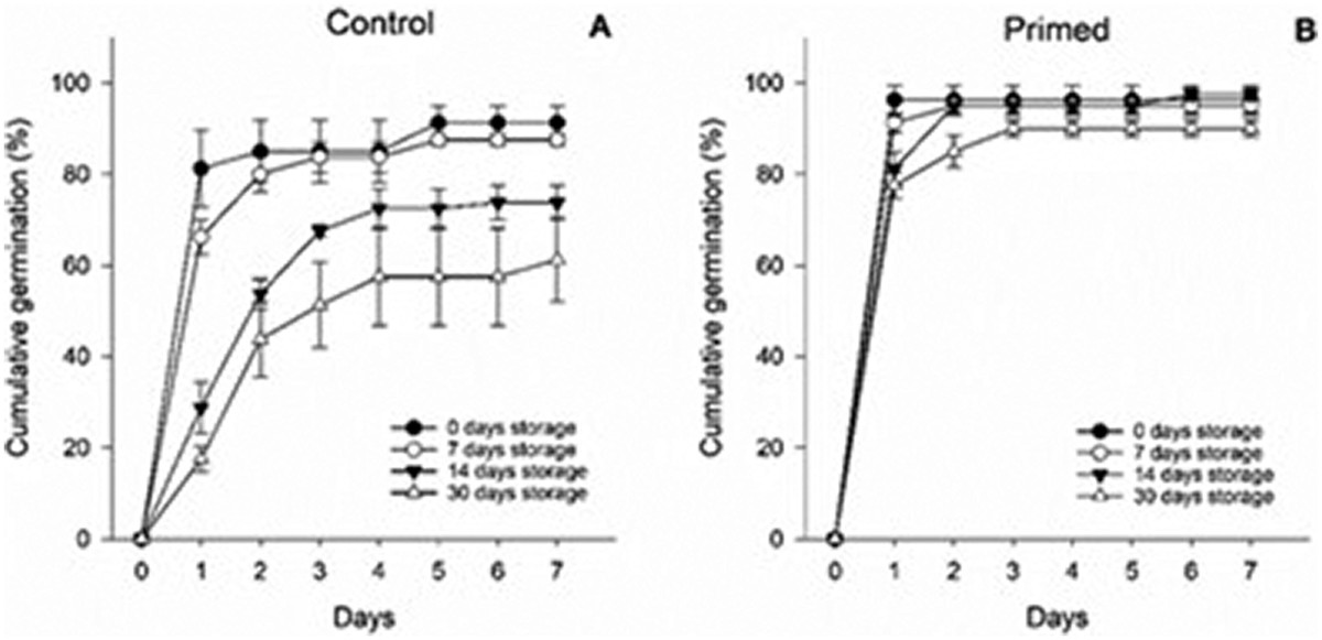glutathione results rna Halopriming as a tool for maintaining the vigor of sunflower seeds post storage | Plant Biosystems pl_ban One A Day® Skin Size:100GM