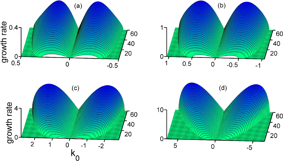 The dynamics, stability and modulation instability of Gaussian beams in  nonlocal nonlinear media | The European Physical Journal B