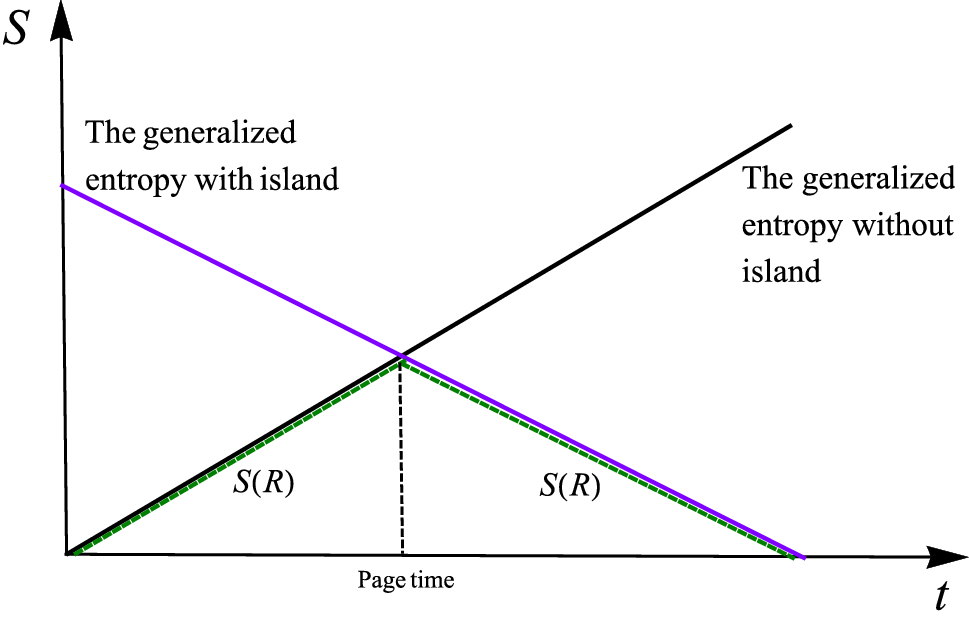 Original Page curve diagram plotting generalized entropy of radiation, island and no island phases, with crossing at the Page time