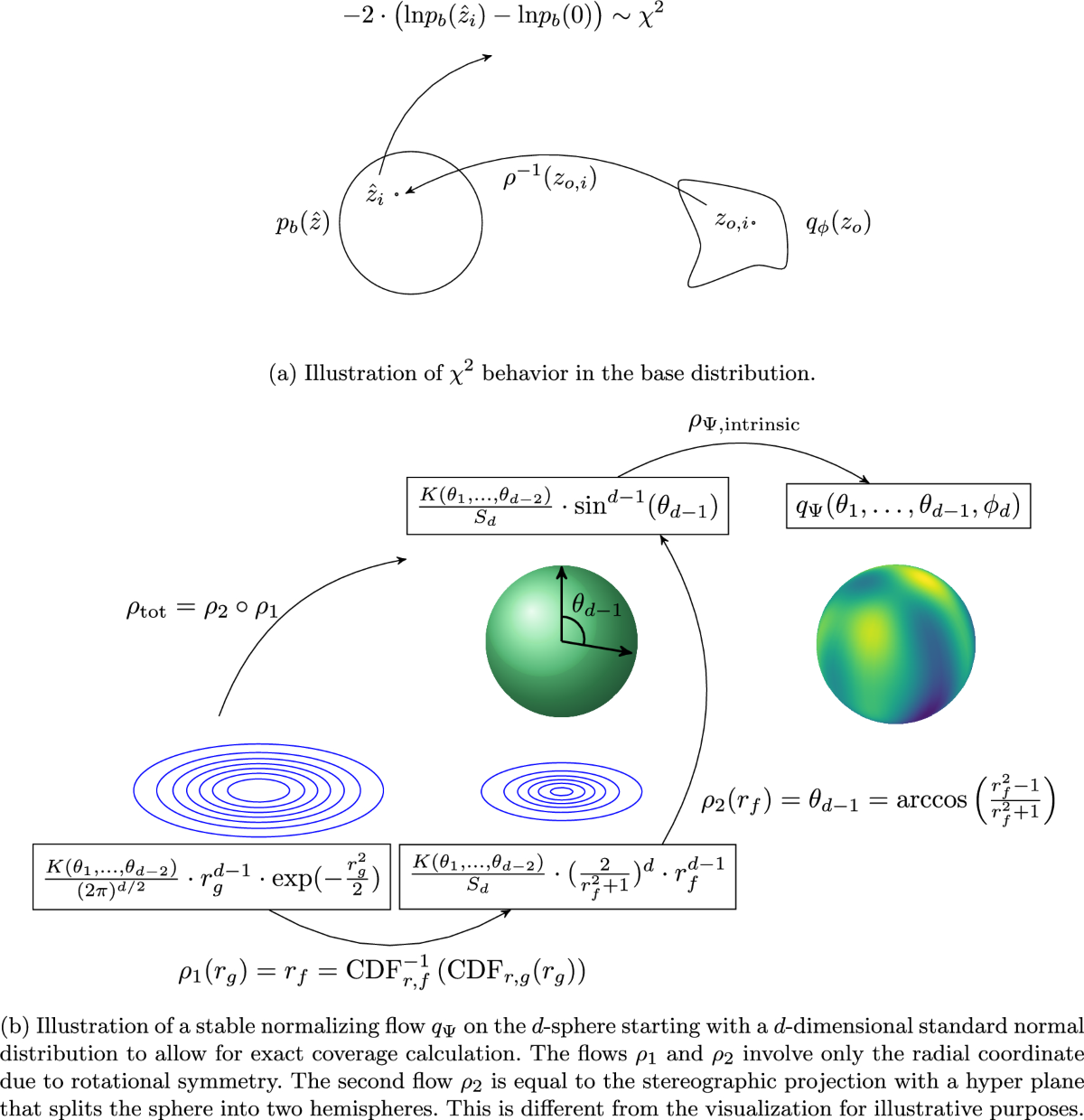 Unifying supervised learning and VAEs: coverage, systematics and  goodness-of-fit in normalizing-flow based neural network models for  astro-particle reconstructions | The European Physical Journal C | Springer  Nature Link