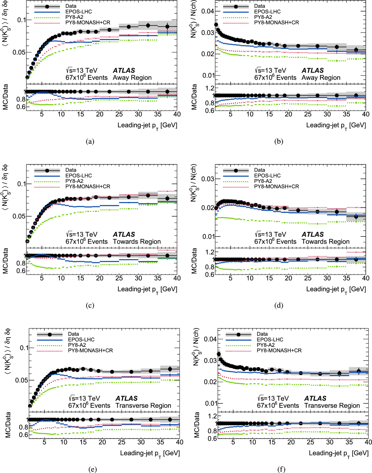 Underlying-event studies with strange hadrons in pp collisions at  $$sqrt{s} = 13$$ TeV with the ATLAS detector | The European Physical  Journal C