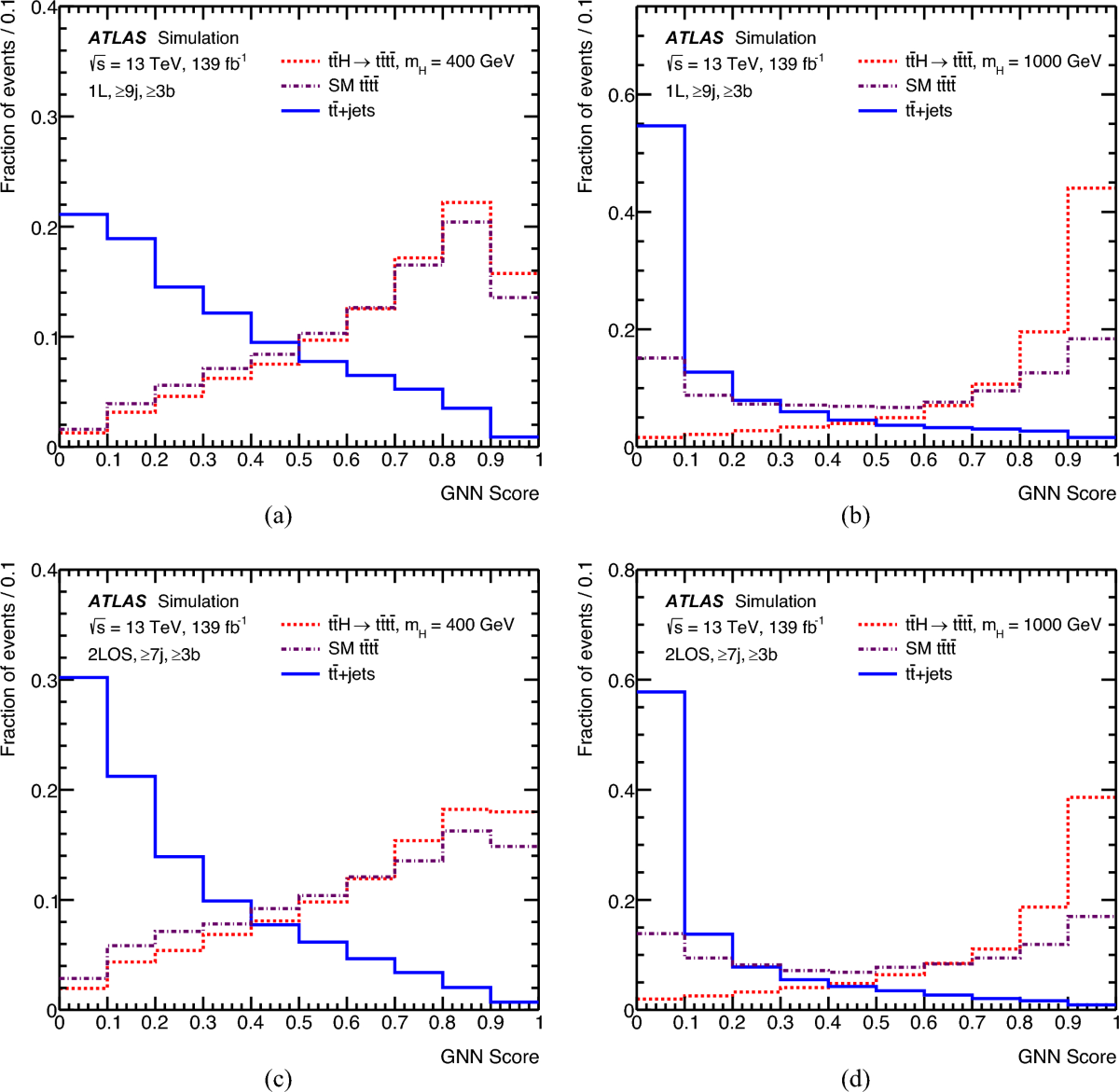 Search for $$tbar{t}H/A rightarrow tbar{t}tbar{t}$$ production in  proton–proton collisions at $$sqrt{s}=13$$ $$text {TeV}$$ with the ATLAS  detector | The European Physical Journal C