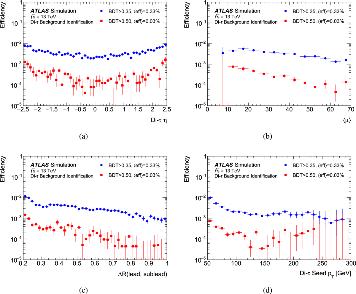 Reconstruction and identification of pairs of collimated $$tau $$ -leptons  decaying hadronically using $$sqrt{s}=13$$ TeV pp collision data with the  ATLAS detector | The European Physical Journal C