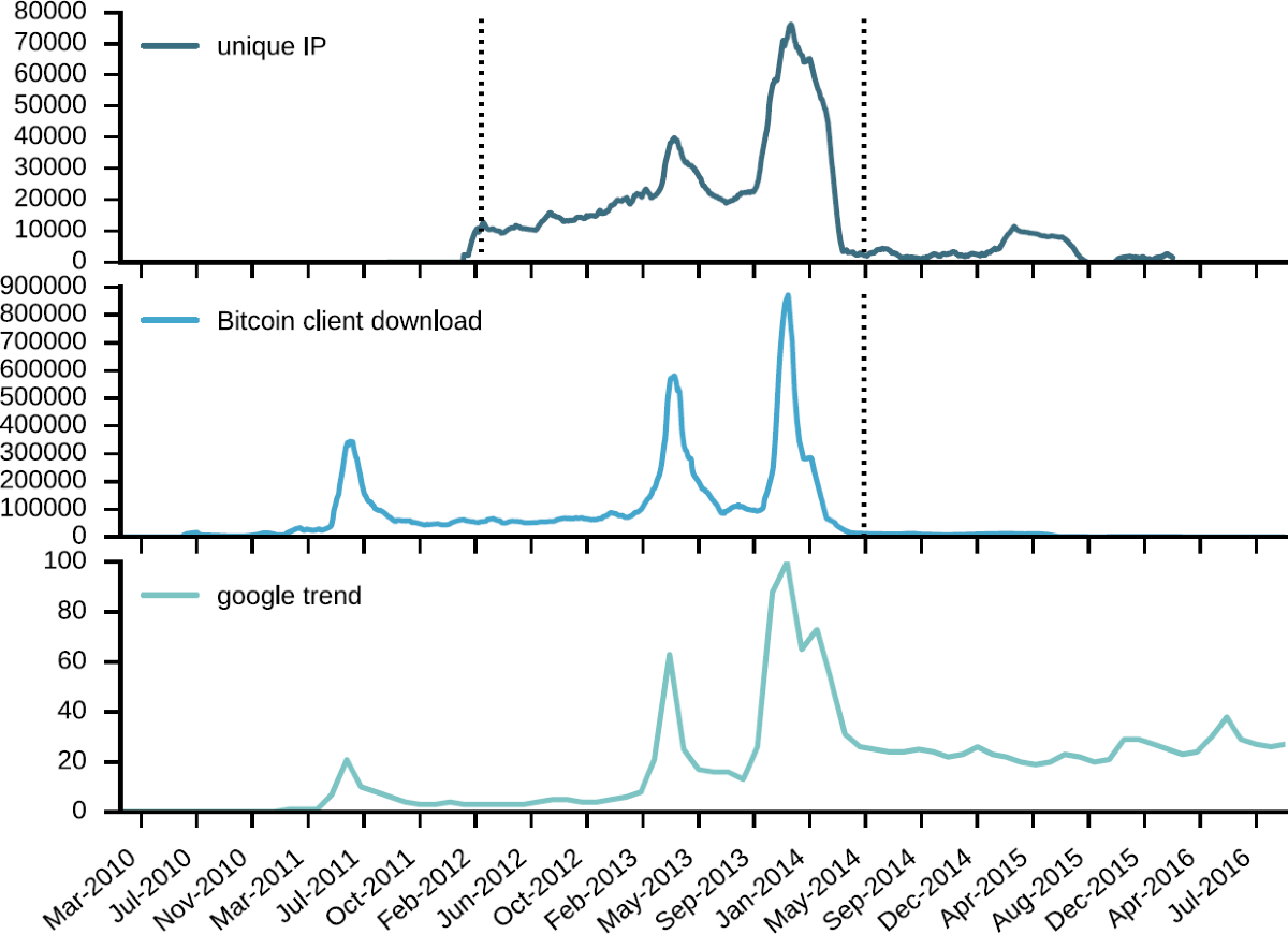 Analysis of the Bitcoin blockchain: socio-economic factors behind the  adoption | EPJ Data Science | Springer Nature Link
