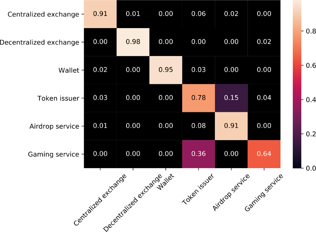 Characterizing key agents in the cryptocurrency economy through blockchain  transaction analysis | EPJ Data Science | Springer Nature Link