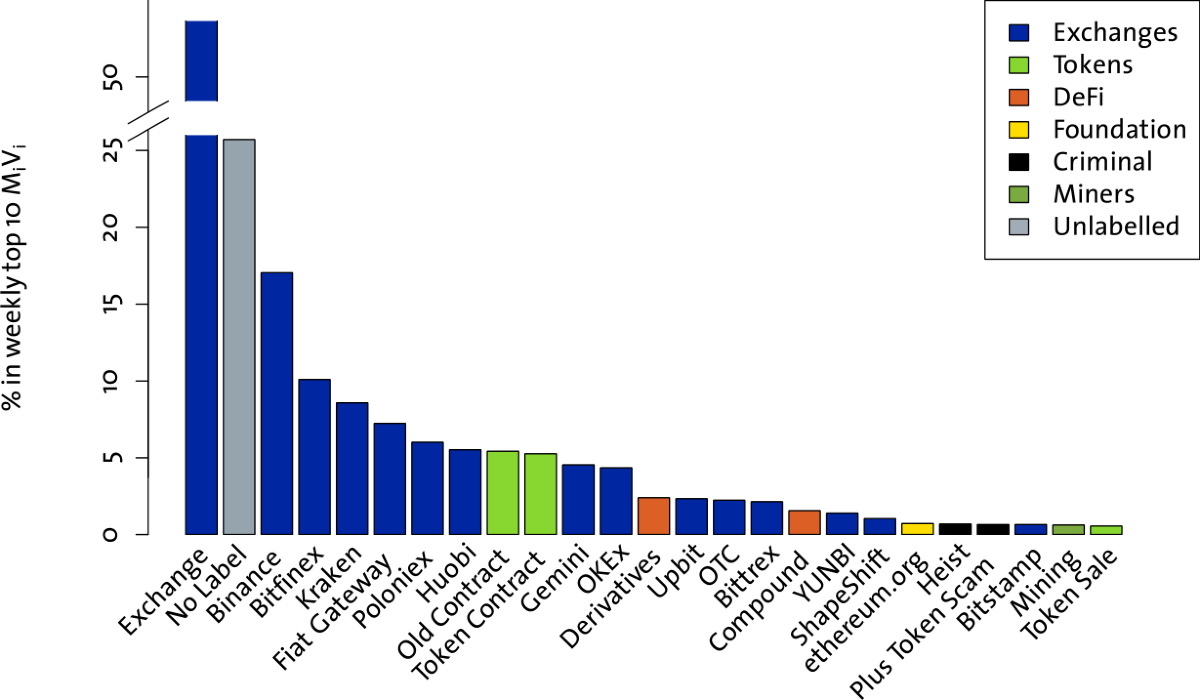 The microvelocity of money in Ethereum | EPJ Data Science | Springer Nature  Link