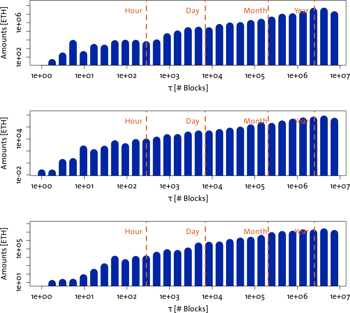 The microvelocity of money in Ethereum | EPJ Data Science | Springer Nature  Link